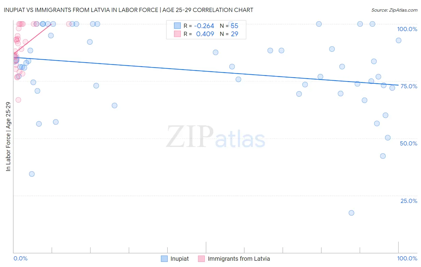 Inupiat vs Immigrants from Latvia In Labor Force | Age 25-29