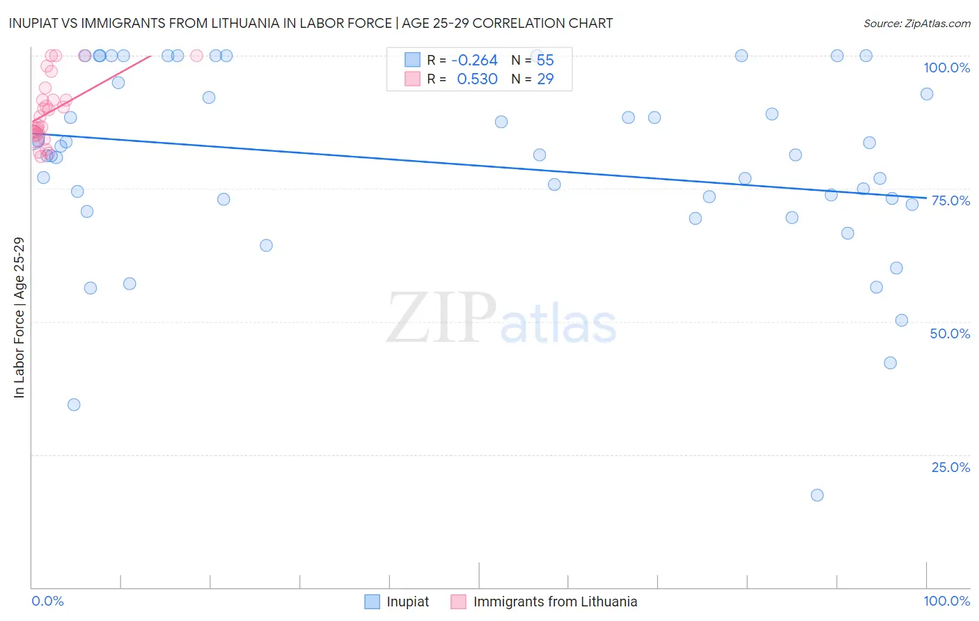 Inupiat vs Immigrants from Lithuania In Labor Force | Age 25-29