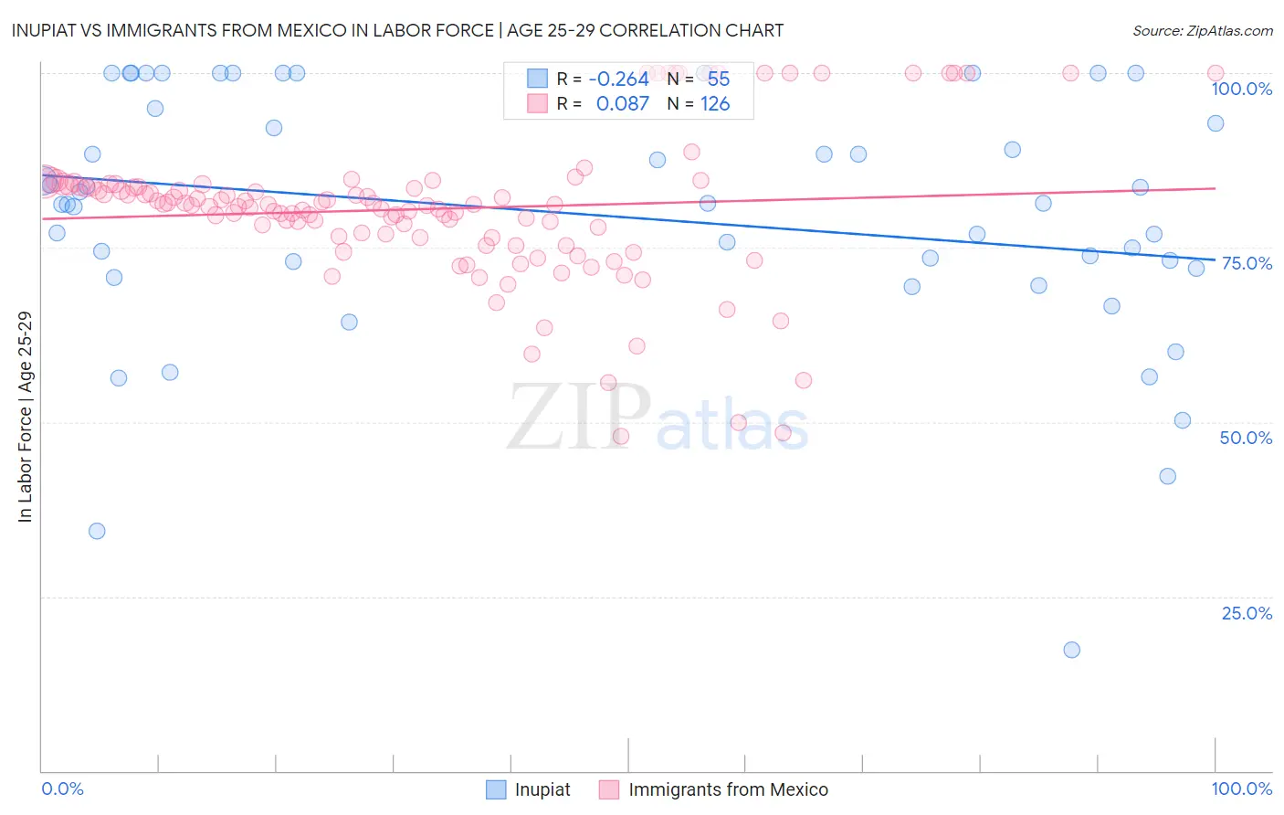 Inupiat vs Immigrants from Mexico In Labor Force | Age 25-29