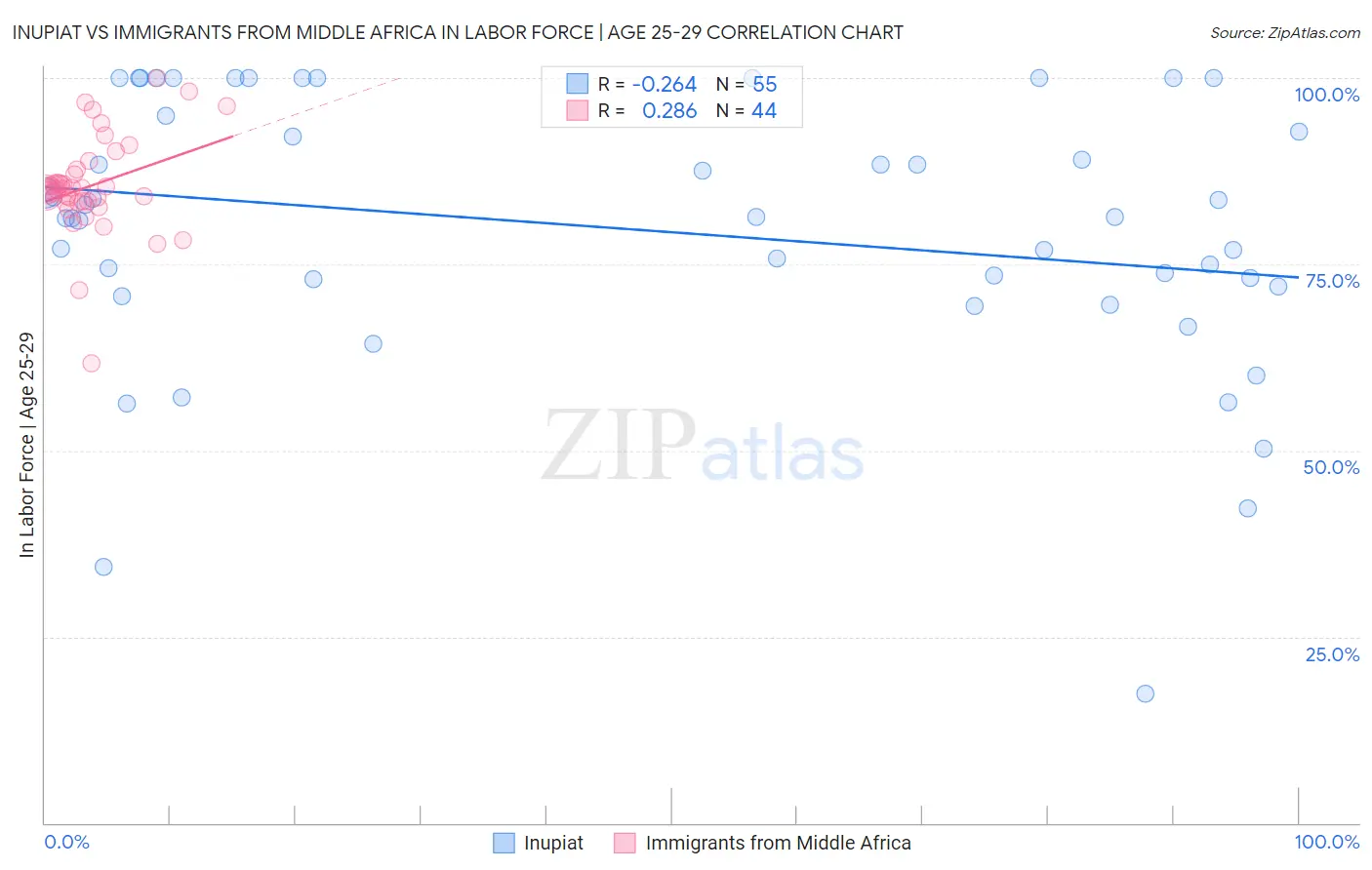 Inupiat vs Immigrants from Middle Africa In Labor Force | Age 25-29