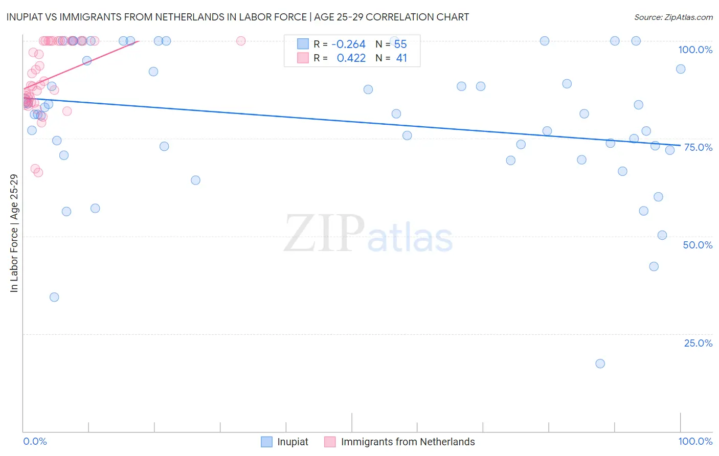 Inupiat vs Immigrants from Netherlands In Labor Force | Age 25-29