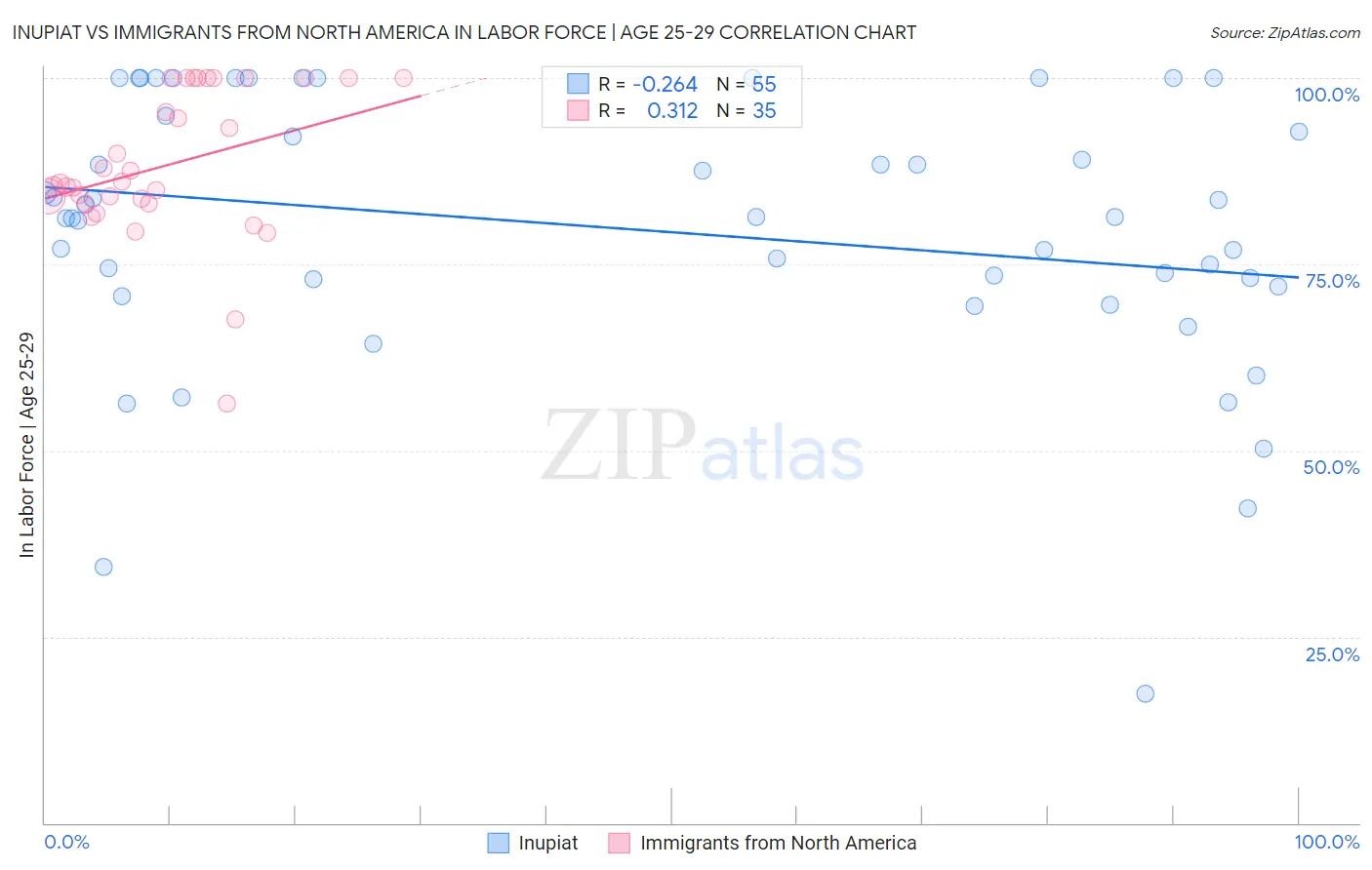 Inupiat vs Immigrants from North America In Labor Force | Age 25-29