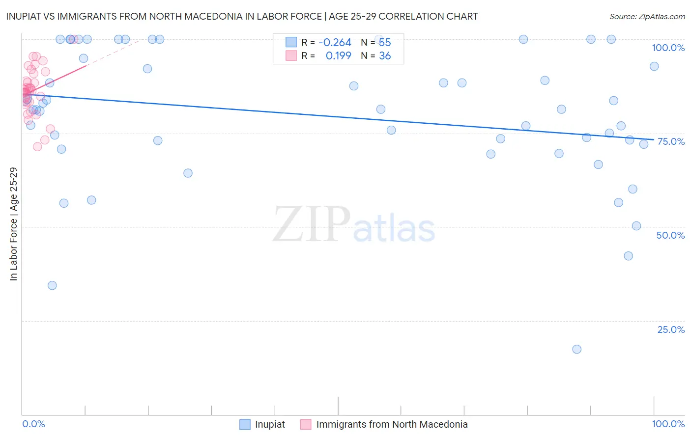 Inupiat vs Immigrants from North Macedonia In Labor Force | Age 25-29