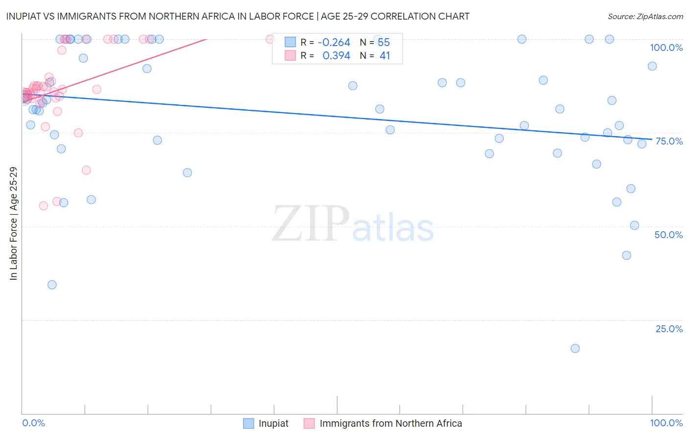 Inupiat vs Immigrants from Northern Africa In Labor Force | Age 25-29