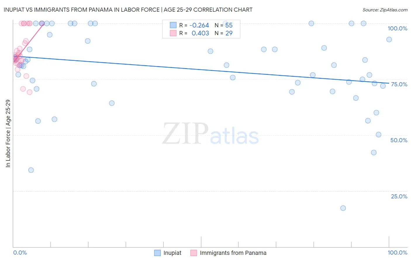 Inupiat vs Immigrants from Panama In Labor Force | Age 25-29