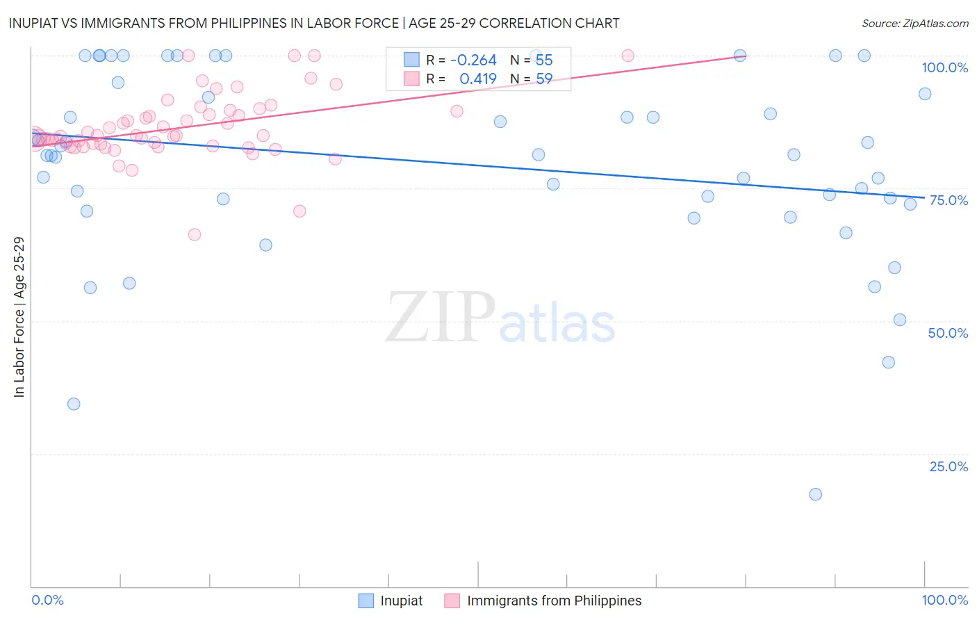 Inupiat vs Immigrants from Philippines In Labor Force | Age 25-29