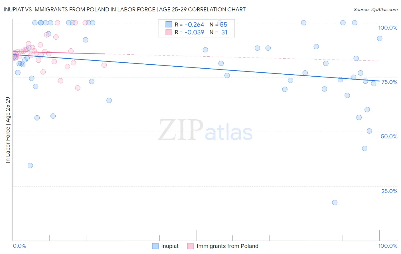 Inupiat vs Immigrants from Poland In Labor Force | Age 25-29