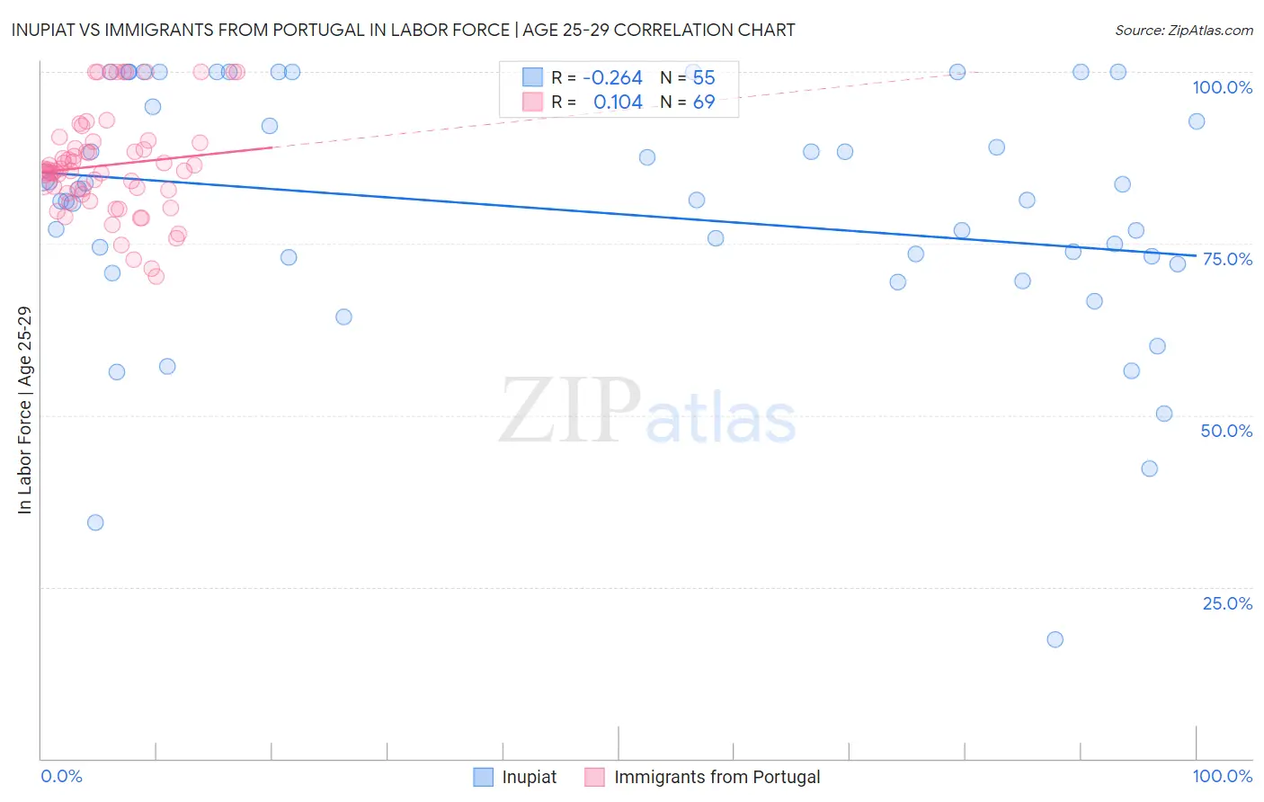 Inupiat vs Immigrants from Portugal In Labor Force | Age 25-29