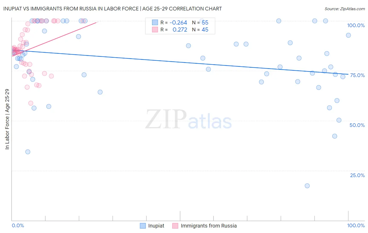 Inupiat vs Immigrants from Russia In Labor Force | Age 25-29