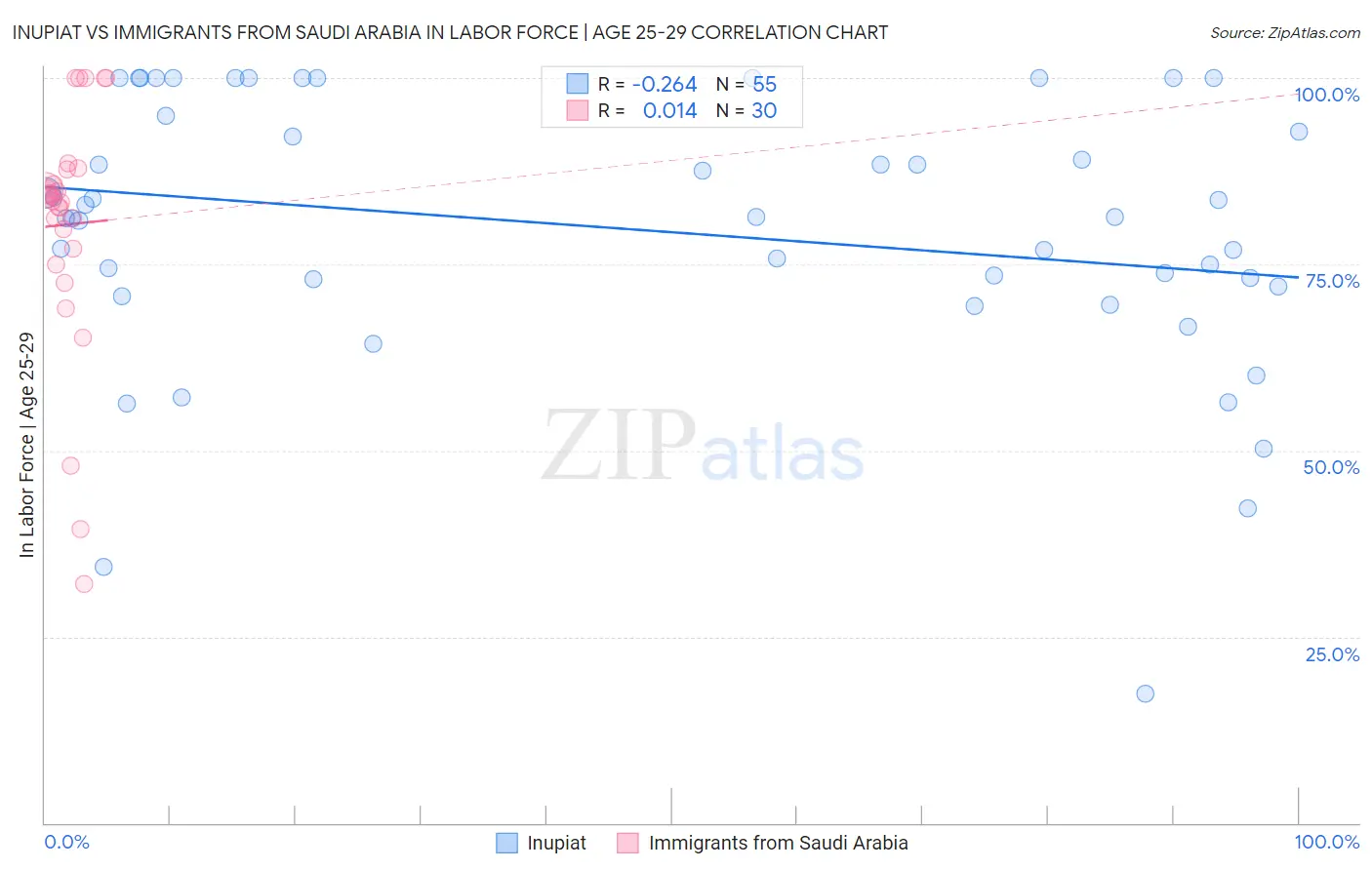 Inupiat vs Immigrants from Saudi Arabia In Labor Force | Age 25-29