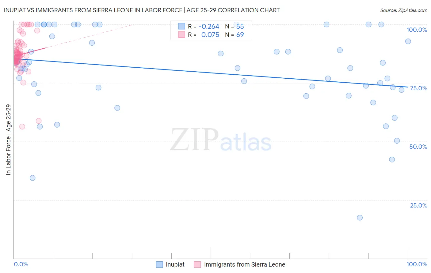 Inupiat vs Immigrants from Sierra Leone In Labor Force | Age 25-29