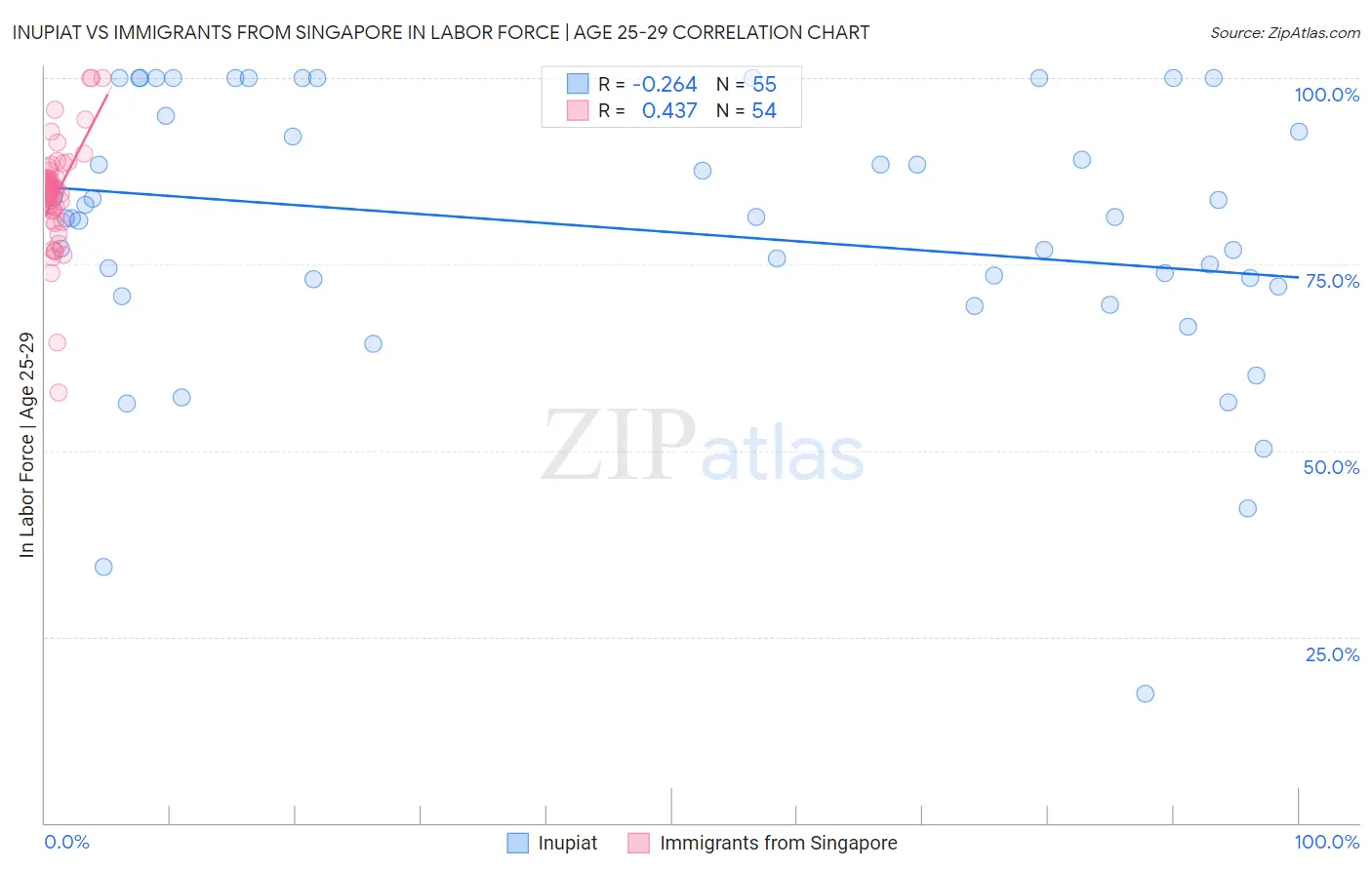 Inupiat vs Immigrants from Singapore In Labor Force | Age 25-29