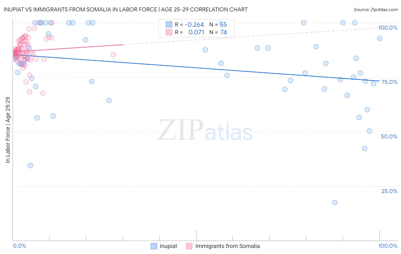 Inupiat vs Immigrants from Somalia In Labor Force | Age 25-29