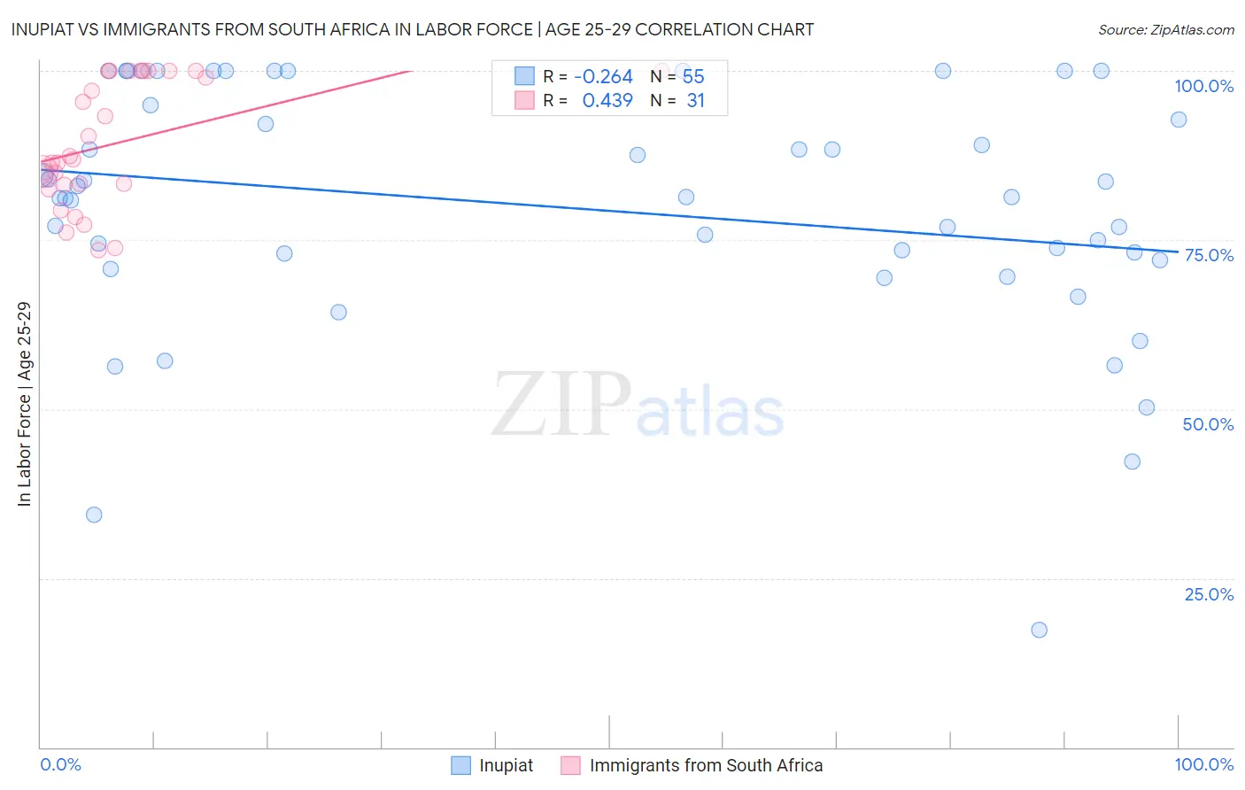 Inupiat vs Immigrants from South Africa In Labor Force | Age 25-29