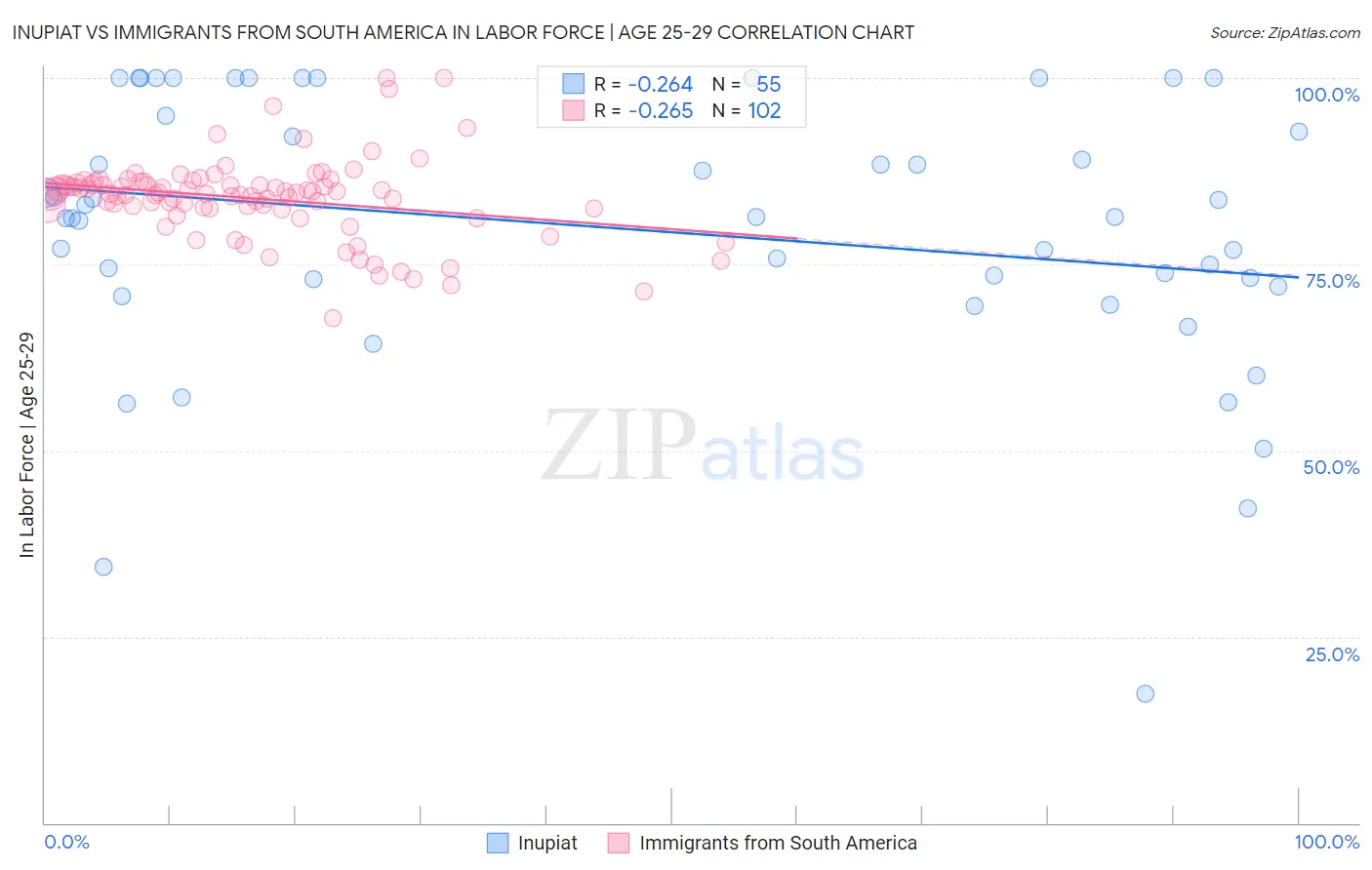 Inupiat vs Immigrants from South America In Labor Force | Age 25-29