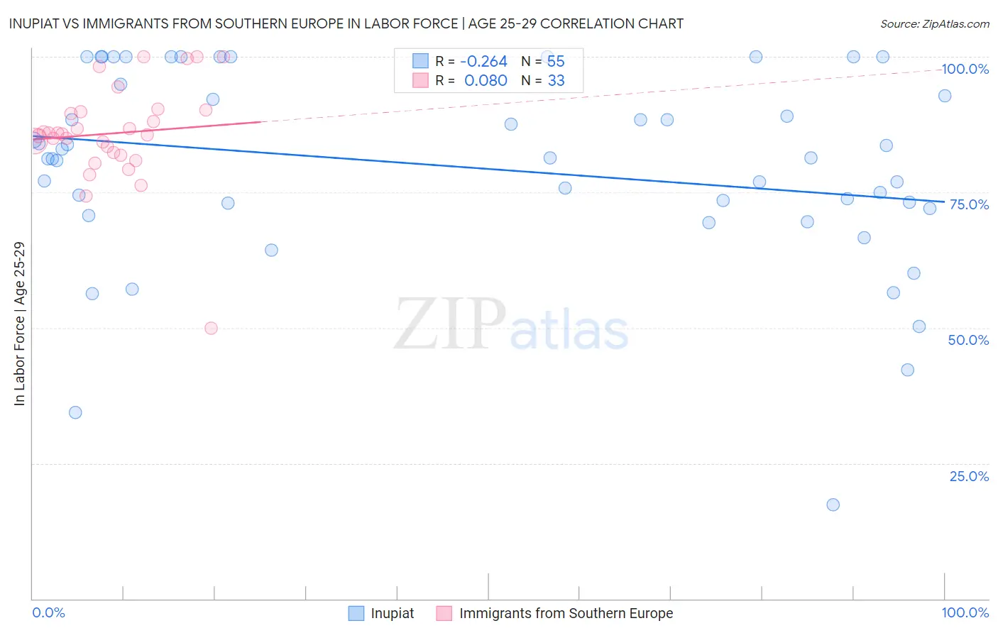 Inupiat vs Immigrants from Southern Europe In Labor Force | Age 25-29