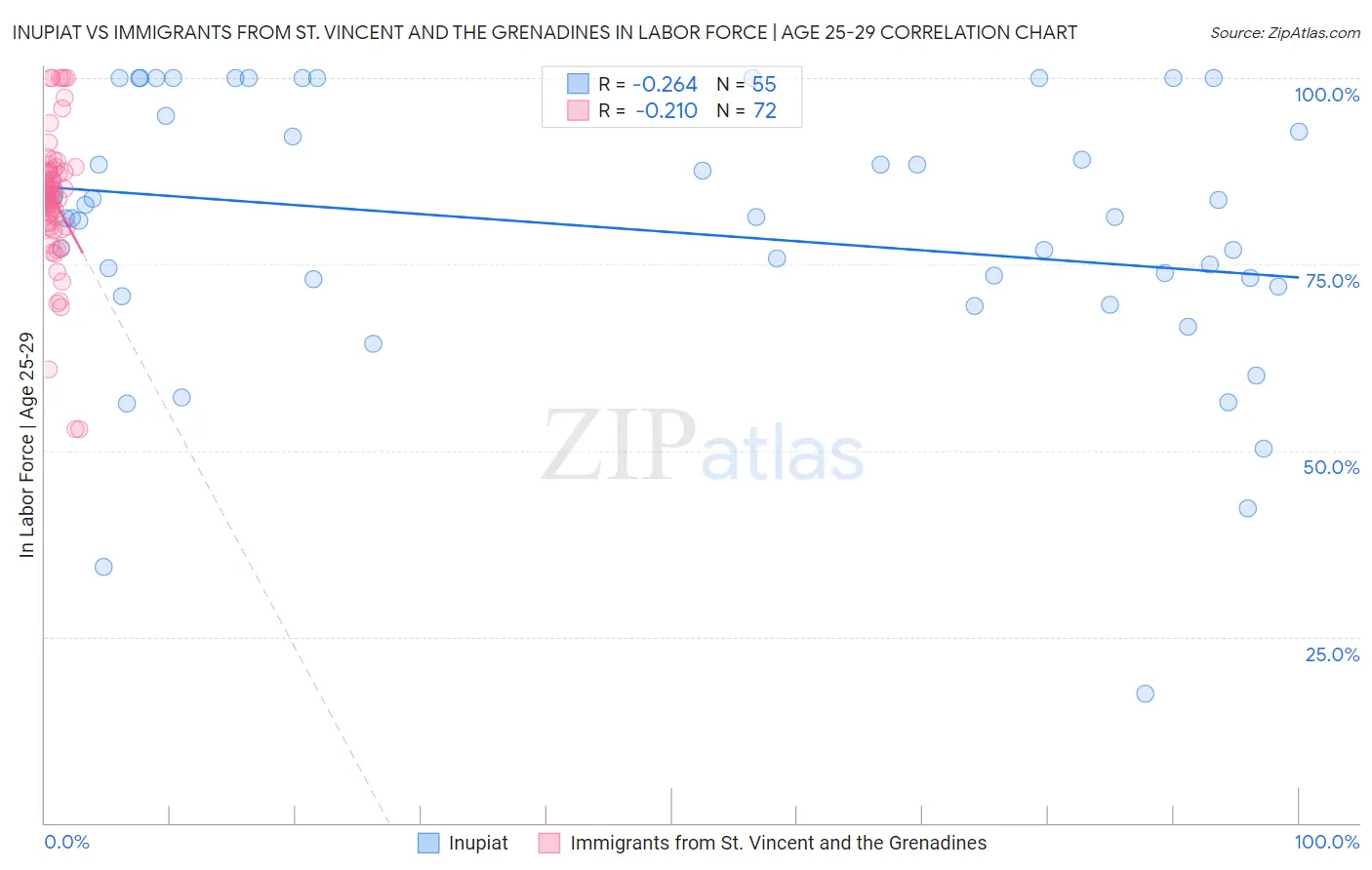 Inupiat vs Immigrants from St. Vincent and the Grenadines In Labor Force | Age 25-29