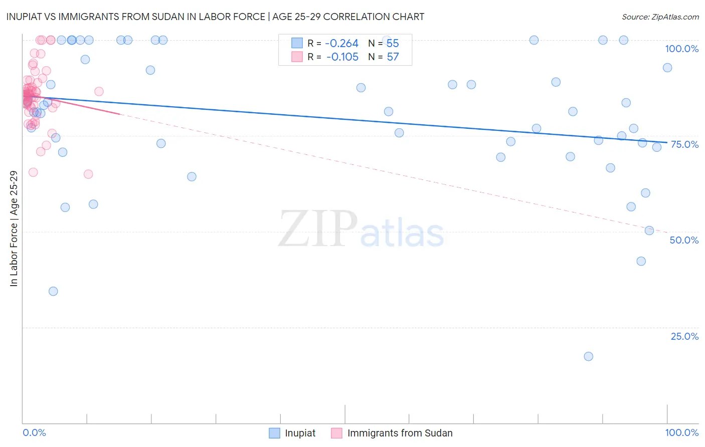 Inupiat vs Immigrants from Sudan In Labor Force | Age 25-29