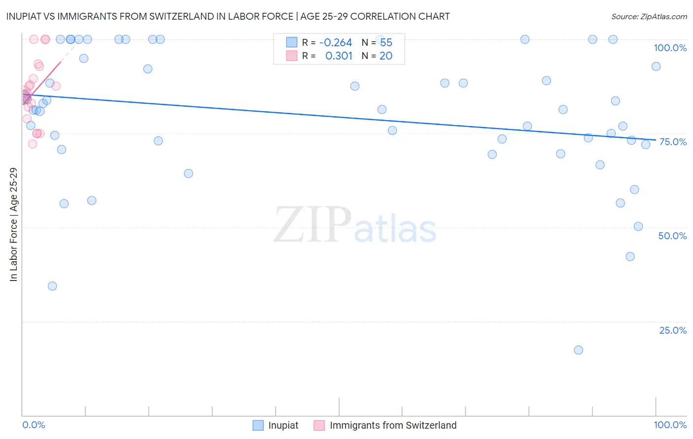 Inupiat vs Immigrants from Switzerland In Labor Force | Age 25-29