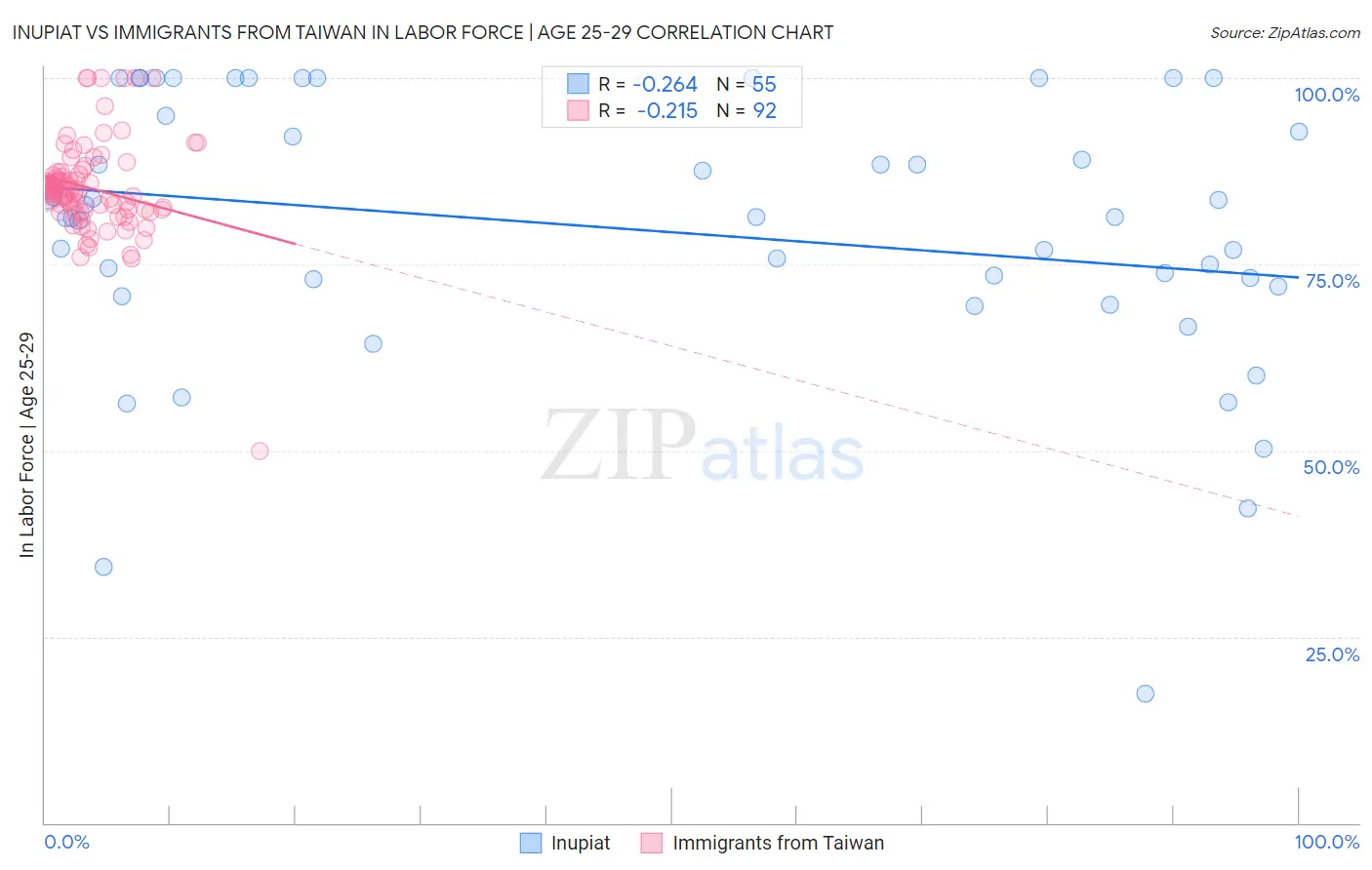 Inupiat vs Immigrants from Taiwan In Labor Force | Age 25-29