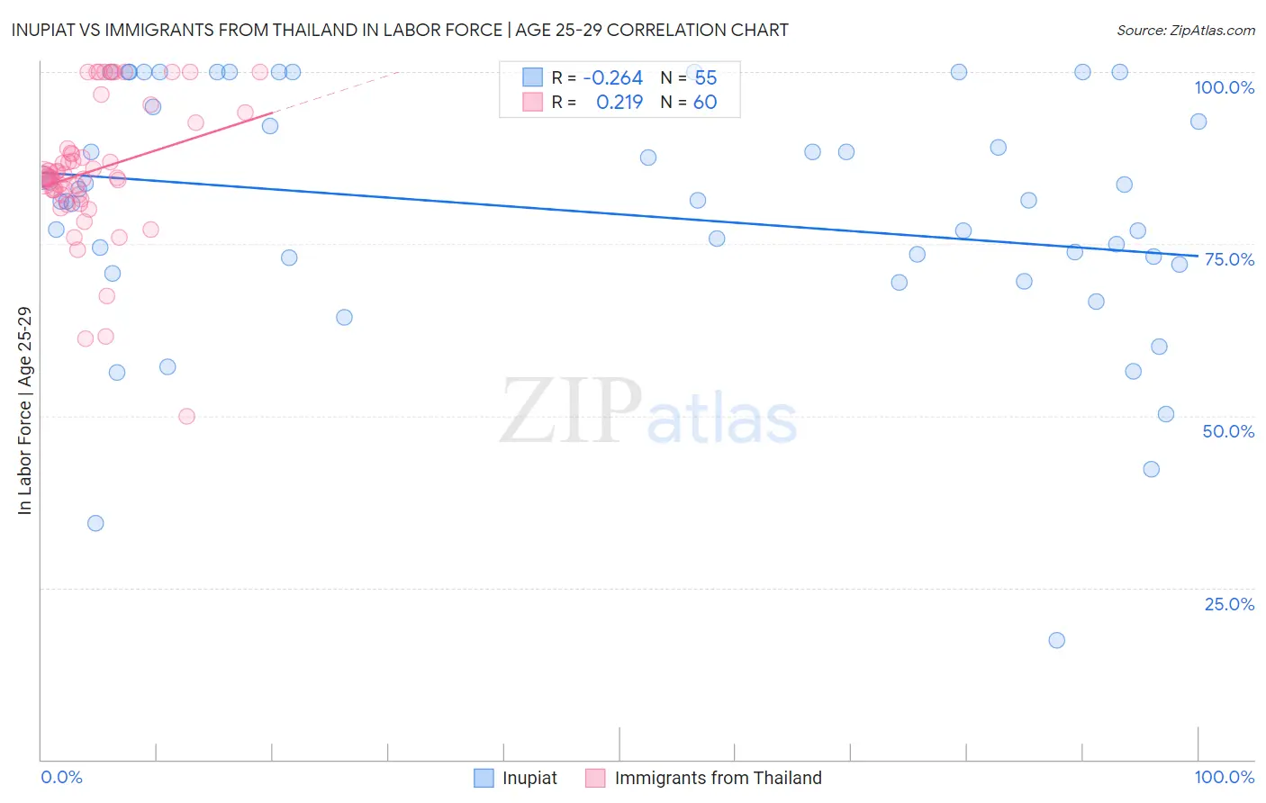 Inupiat vs Immigrants from Thailand In Labor Force | Age 25-29