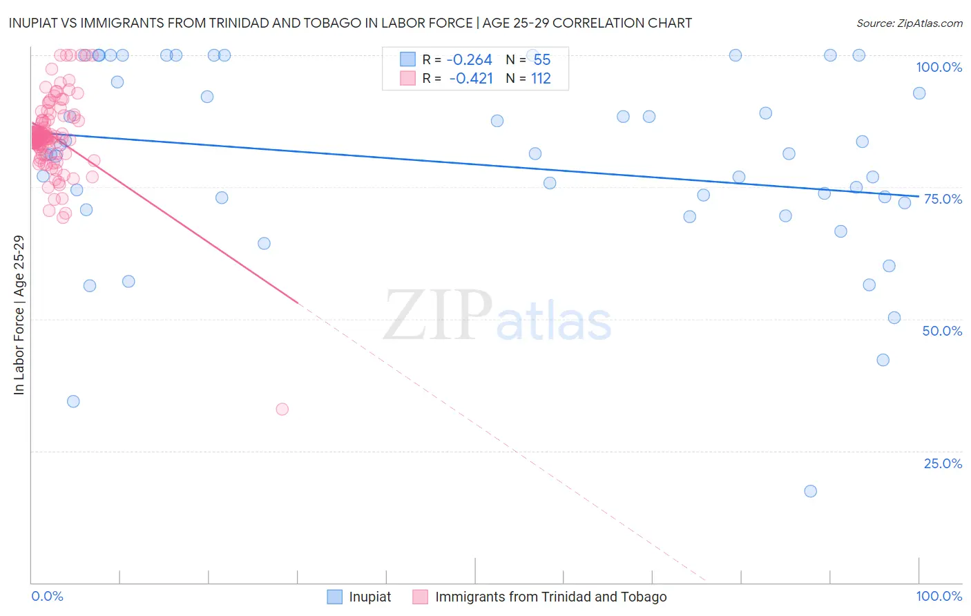 Inupiat vs Immigrants from Trinidad and Tobago In Labor Force | Age 25-29