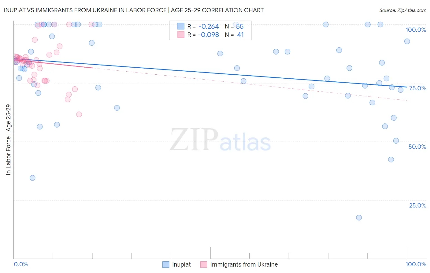 Inupiat vs Immigrants from Ukraine In Labor Force | Age 25-29