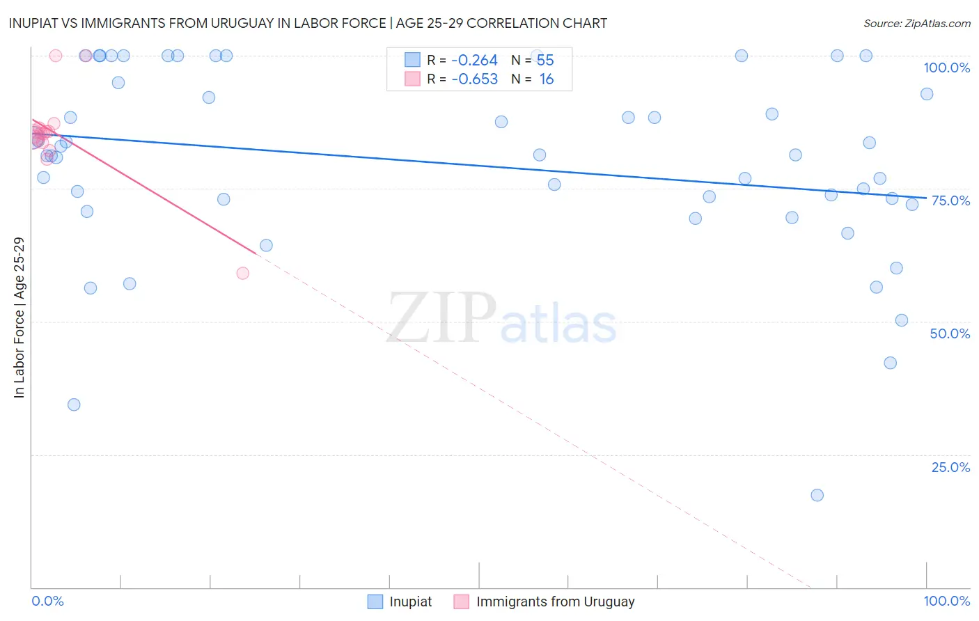 Inupiat vs Immigrants from Uruguay In Labor Force | Age 25-29