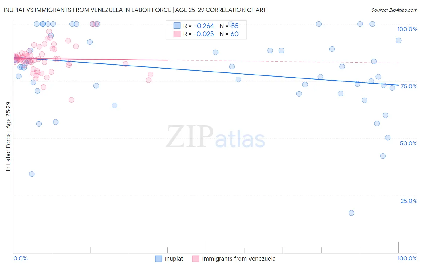 Inupiat vs Immigrants from Venezuela In Labor Force | Age 25-29