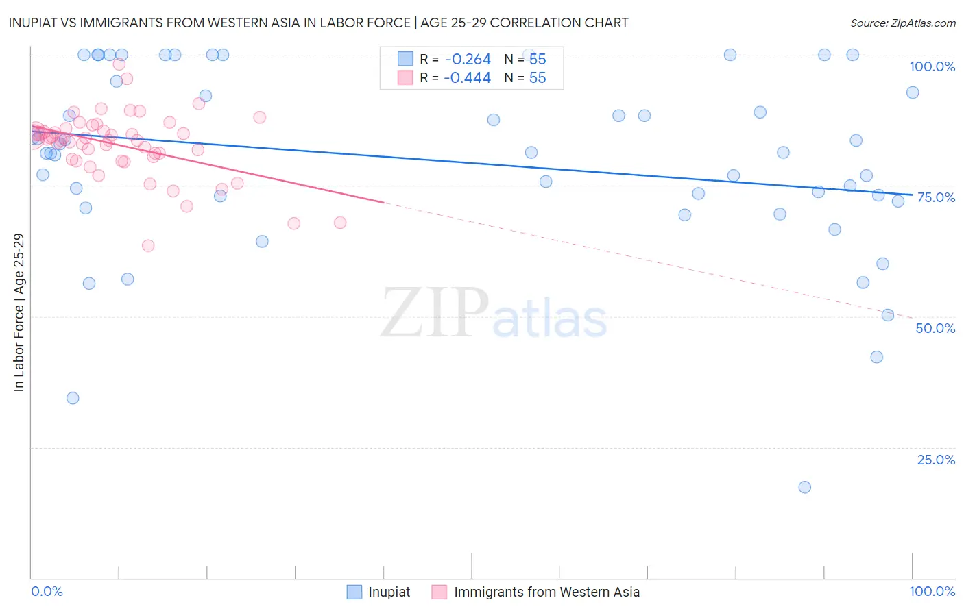 Inupiat vs Immigrants from Western Asia In Labor Force | Age 25-29