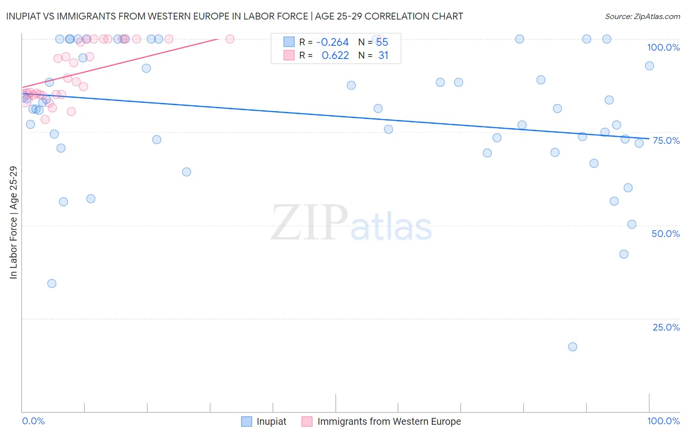 Inupiat vs Immigrants from Western Europe In Labor Force | Age 25-29