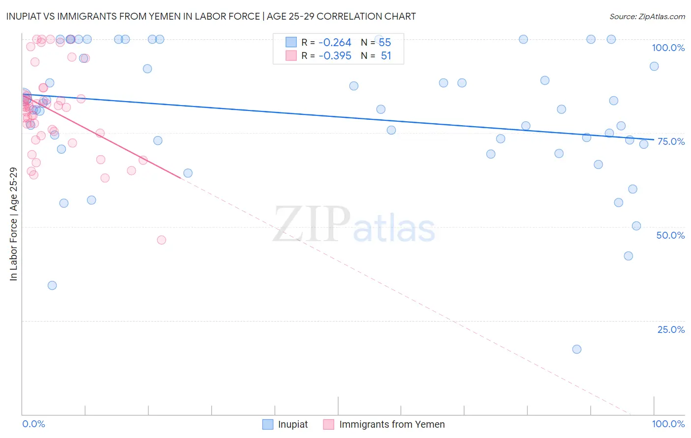 Inupiat vs Immigrants from Yemen In Labor Force | Age 25-29