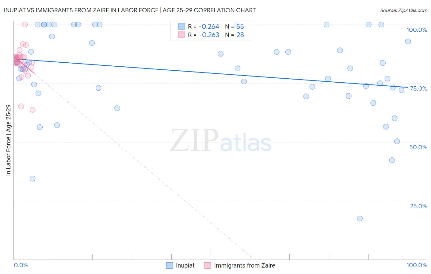 Inupiat vs Immigrants from Zaire In Labor Force | Age 25-29