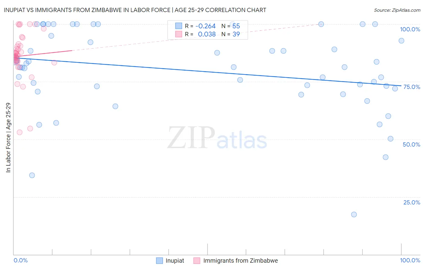 Inupiat vs Immigrants from Zimbabwe In Labor Force | Age 25-29