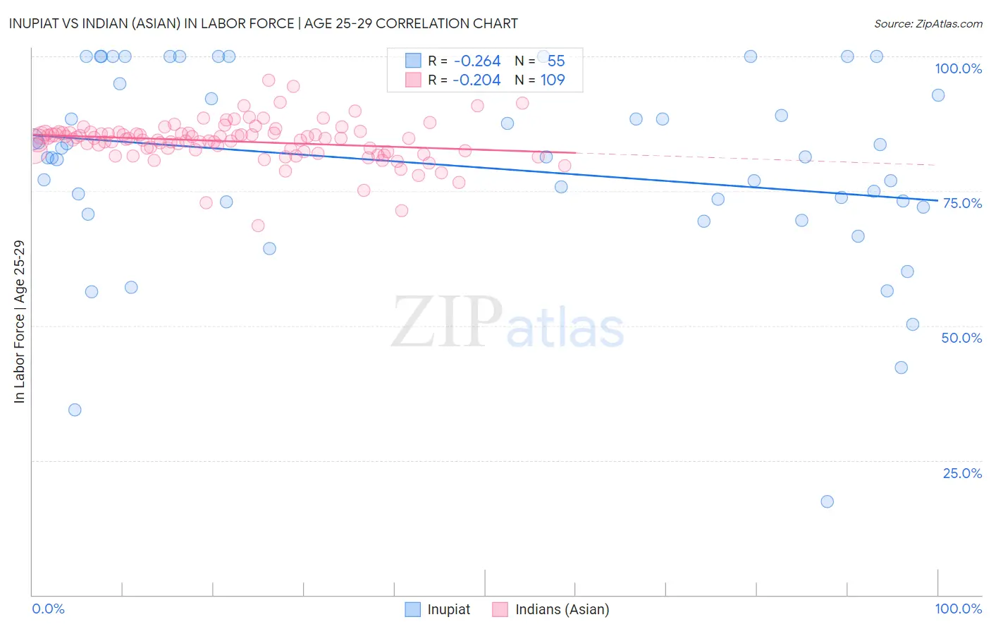 Inupiat vs Indian (Asian) In Labor Force | Age 25-29