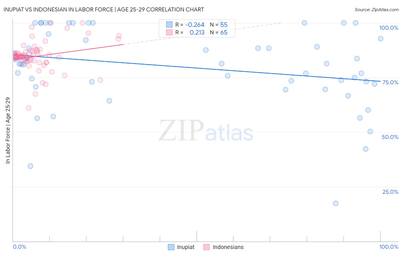 Inupiat vs Indonesian In Labor Force | Age 25-29