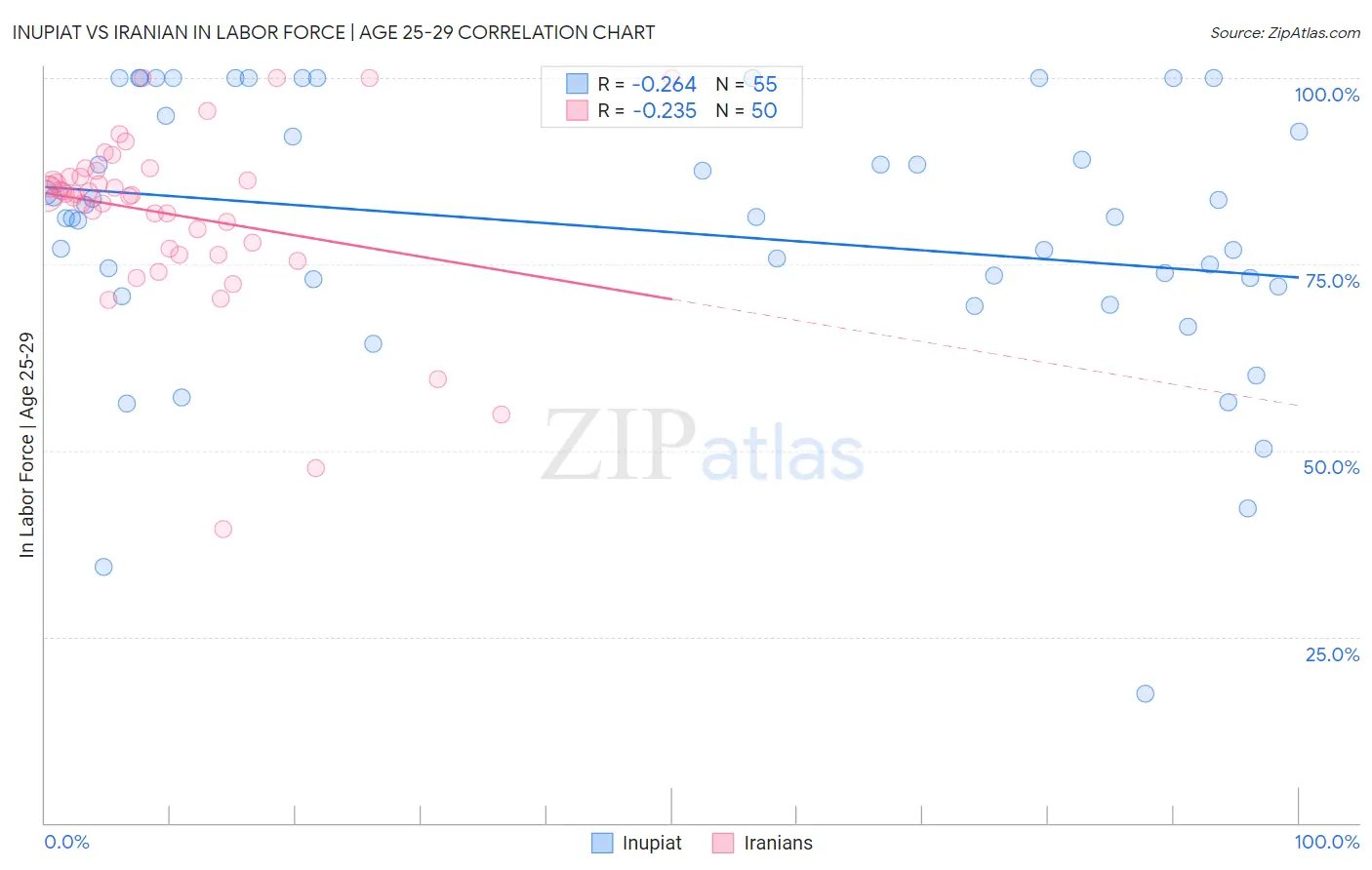 Inupiat vs Iranian In Labor Force | Age 25-29