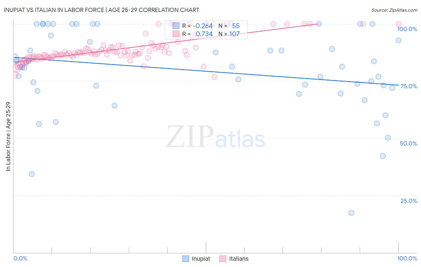 Inupiat vs Italian In Labor Force | Age 25-29