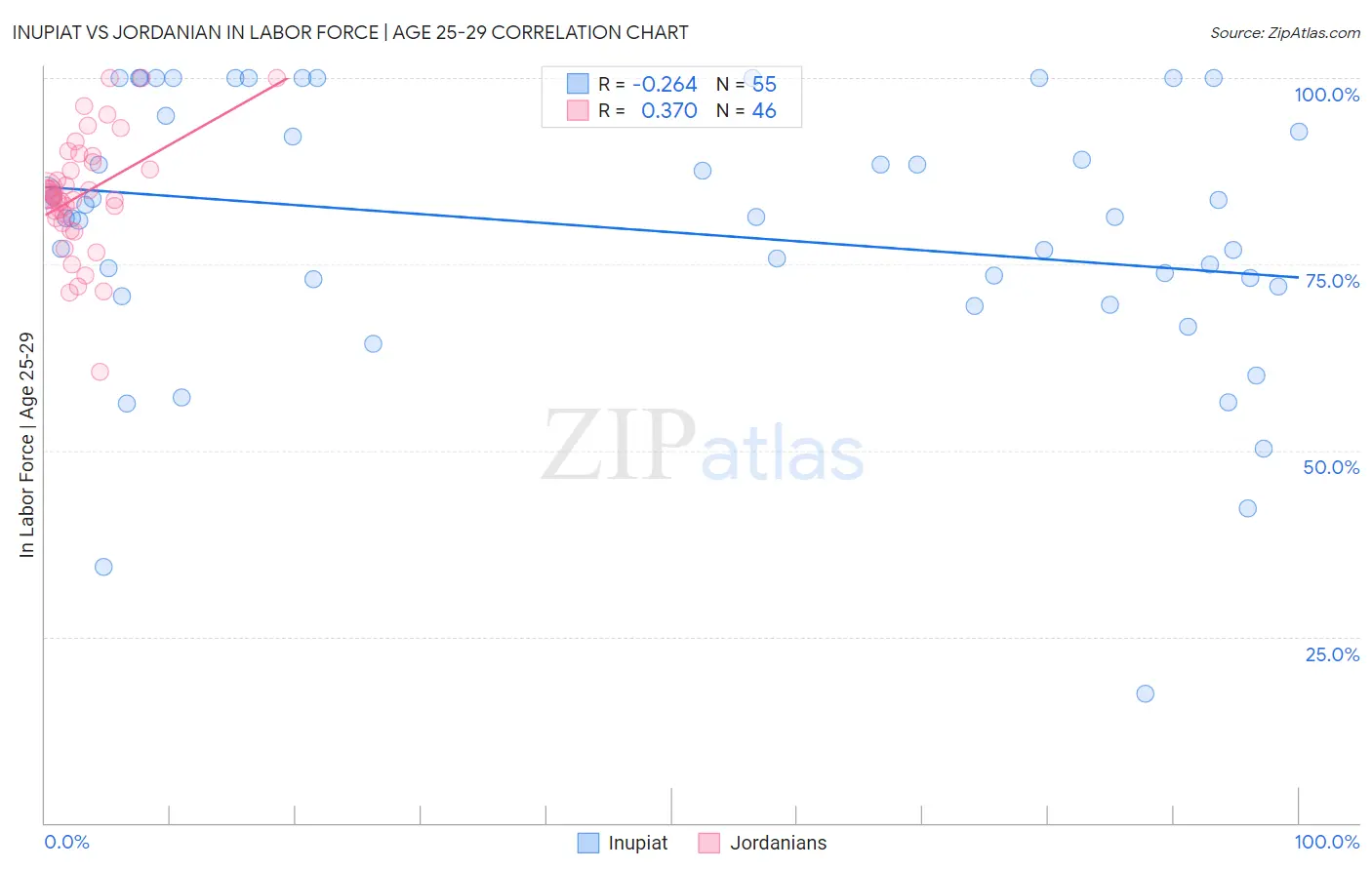 Inupiat vs Jordanian In Labor Force | Age 25-29