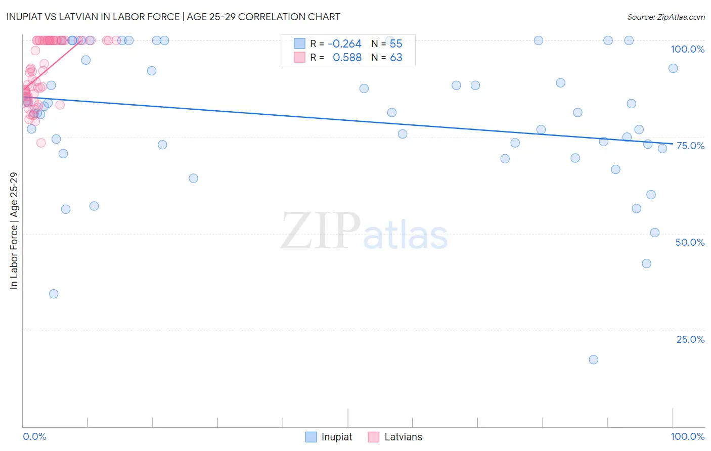 Inupiat vs Latvian In Labor Force | Age 25-29