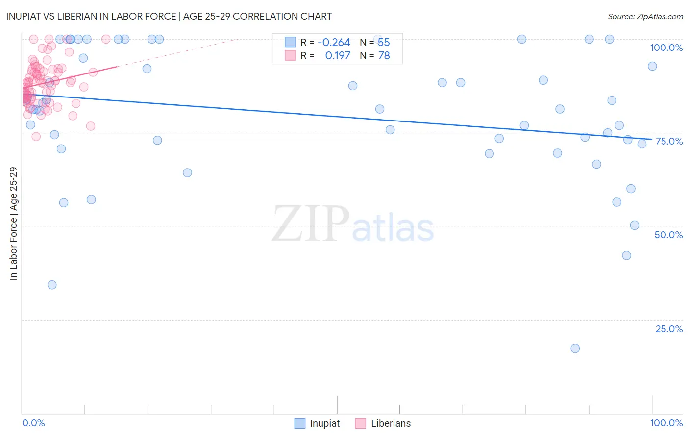 Inupiat vs Liberian In Labor Force | Age 25-29