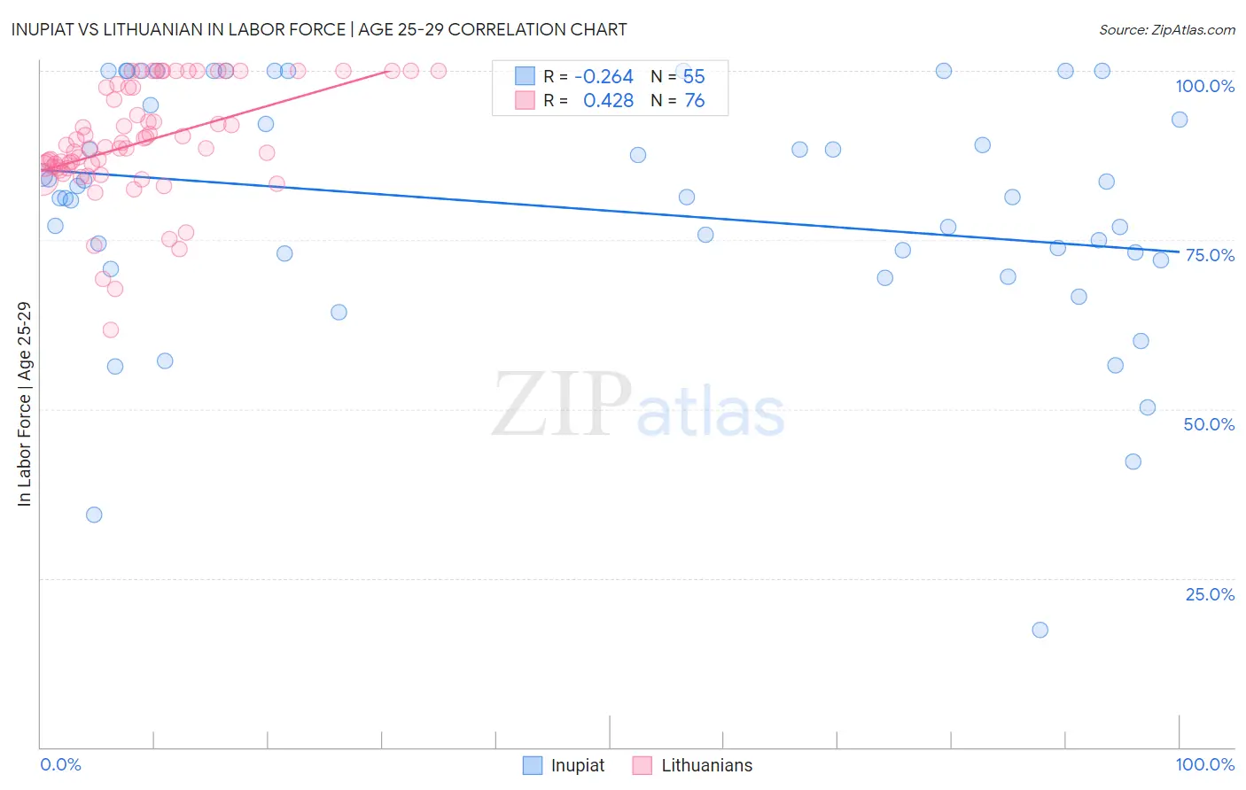 Inupiat vs Lithuanian In Labor Force | Age 25-29