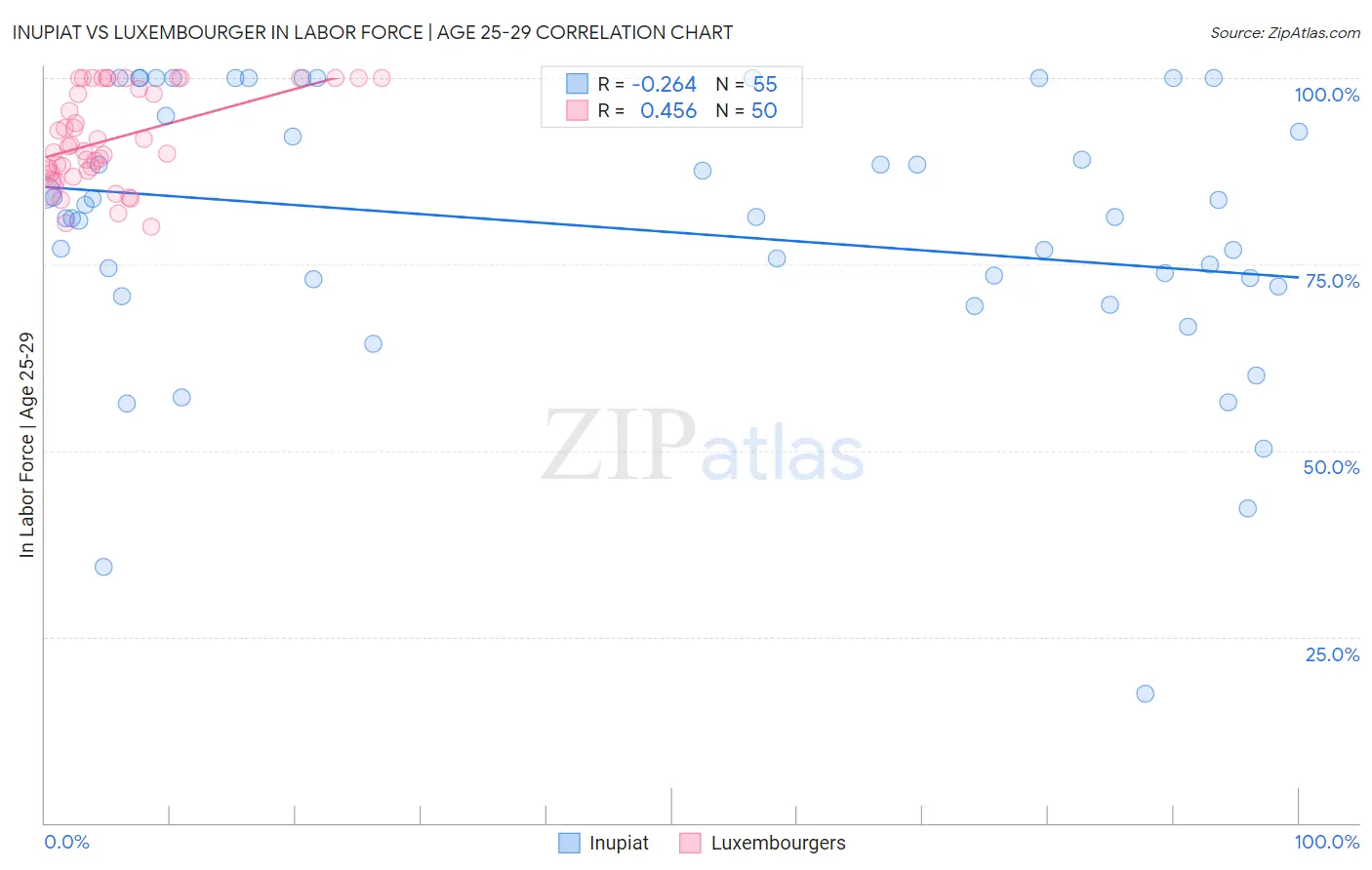 Inupiat vs Luxembourger In Labor Force | Age 25-29