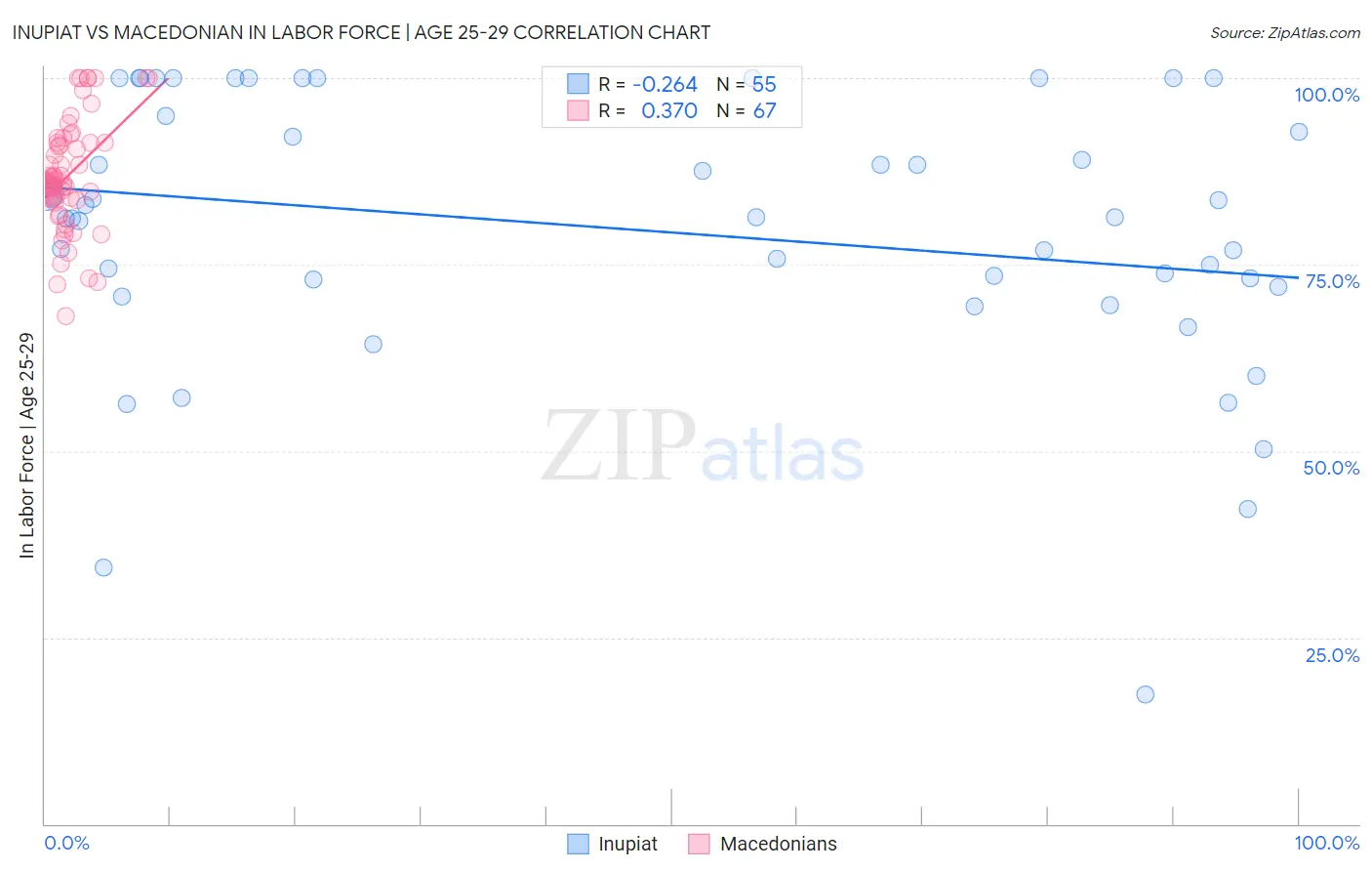 Inupiat vs Macedonian In Labor Force | Age 25-29