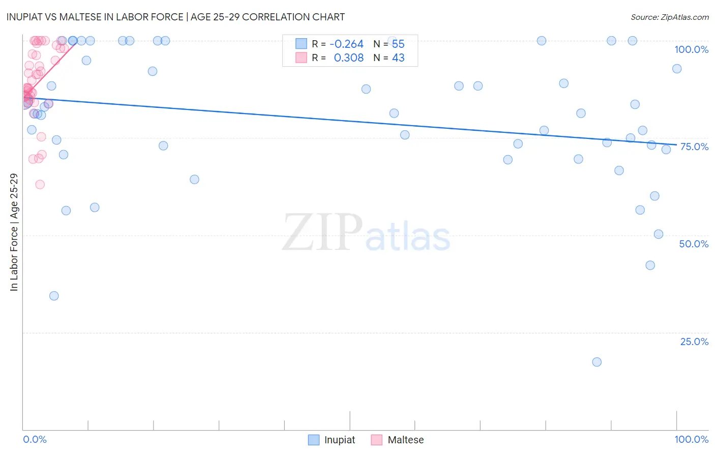 Inupiat vs Maltese In Labor Force | Age 25-29