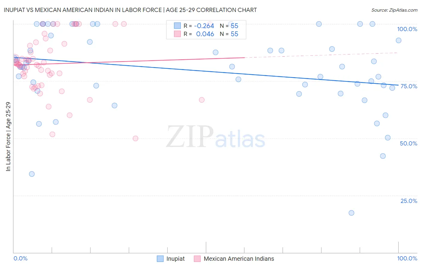 Inupiat vs Mexican American Indian In Labor Force | Age 25-29
