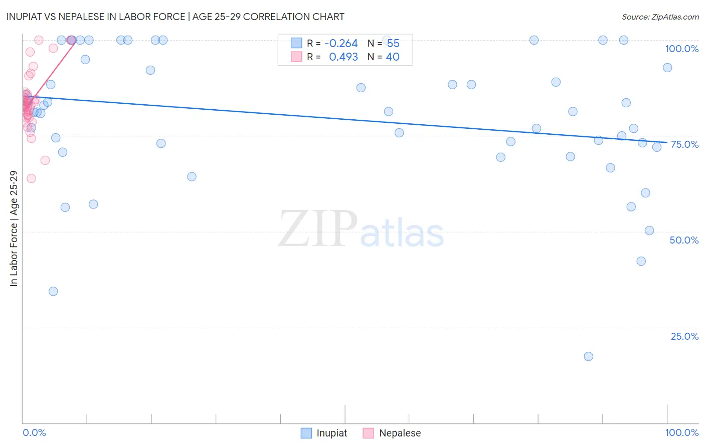 Inupiat vs Nepalese In Labor Force | Age 25-29