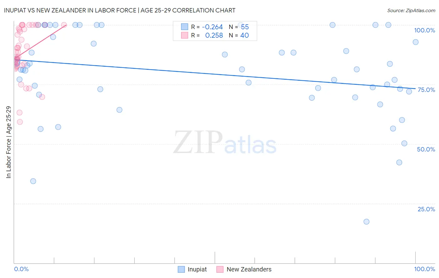 Inupiat vs New Zealander In Labor Force | Age 25-29