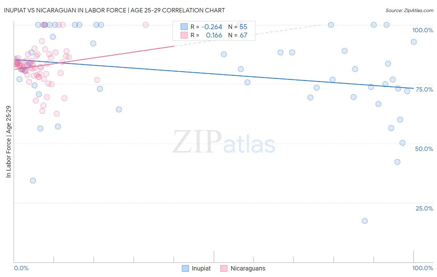 Inupiat vs Nicaraguan In Labor Force | Age 25-29