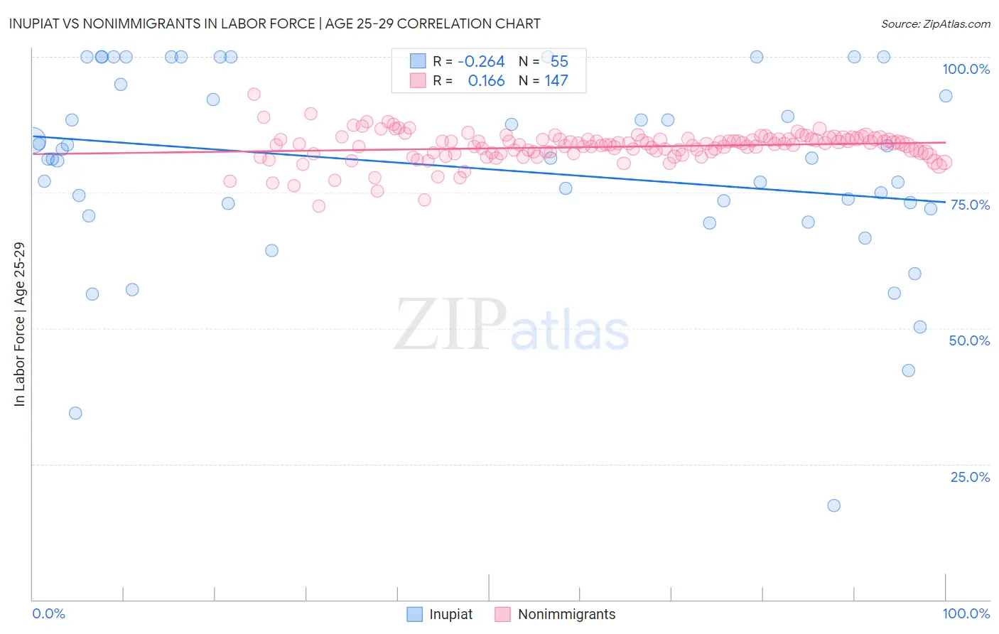 Inupiat vs Nonimmigrants In Labor Force | Age 25-29